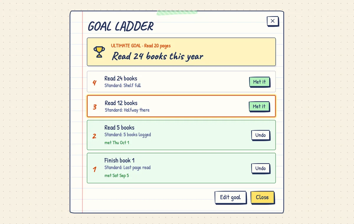 A goal ladder with steps and standards